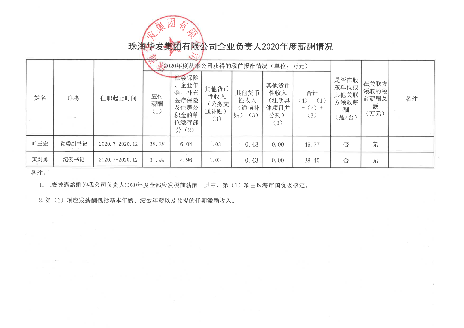 珠海PG电子·麻将胡了官方网站集团有限公司企业负责人2020年度薪酬情况.png